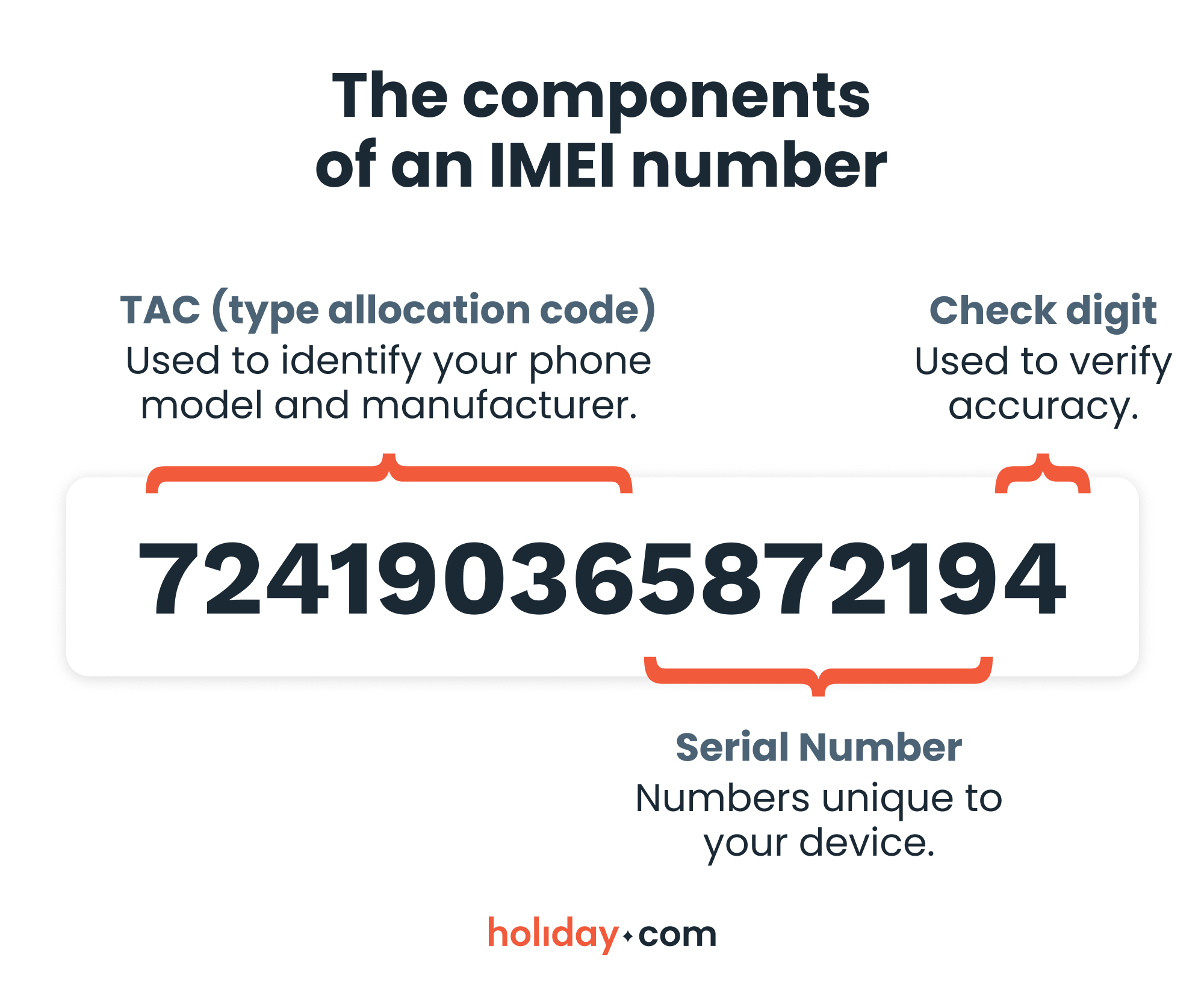 Illustration of an IMEI number broken down to its components.
