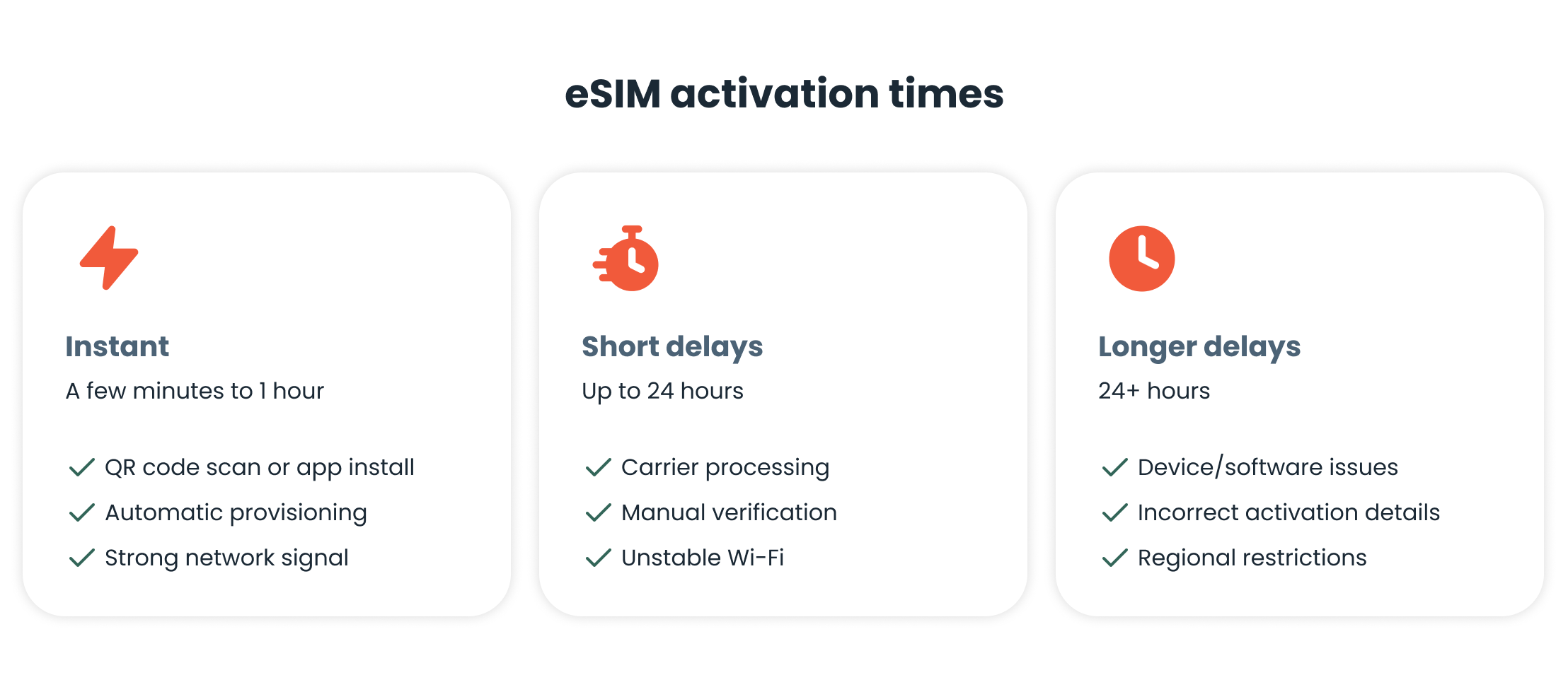 Table showing three eSIM activation time ranges and common causes of delays.