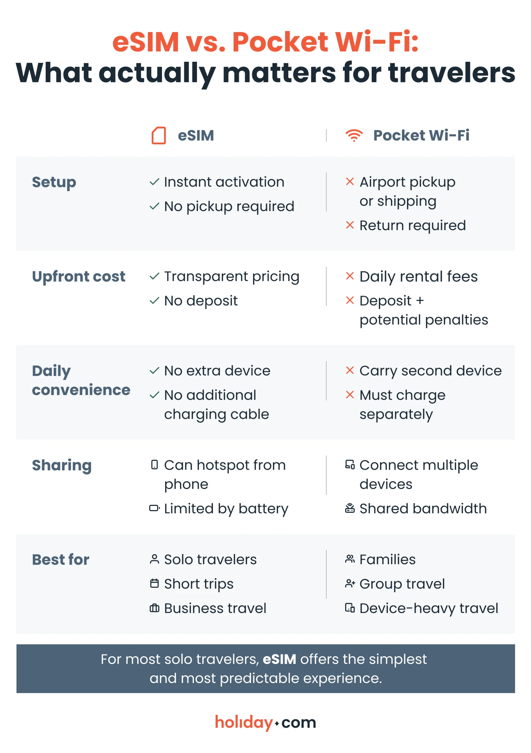 Infographic comparing eSIM and pocket Wi‑Fi based on setup, cost, convenience, sharing capability, and ideal use cases for travel.