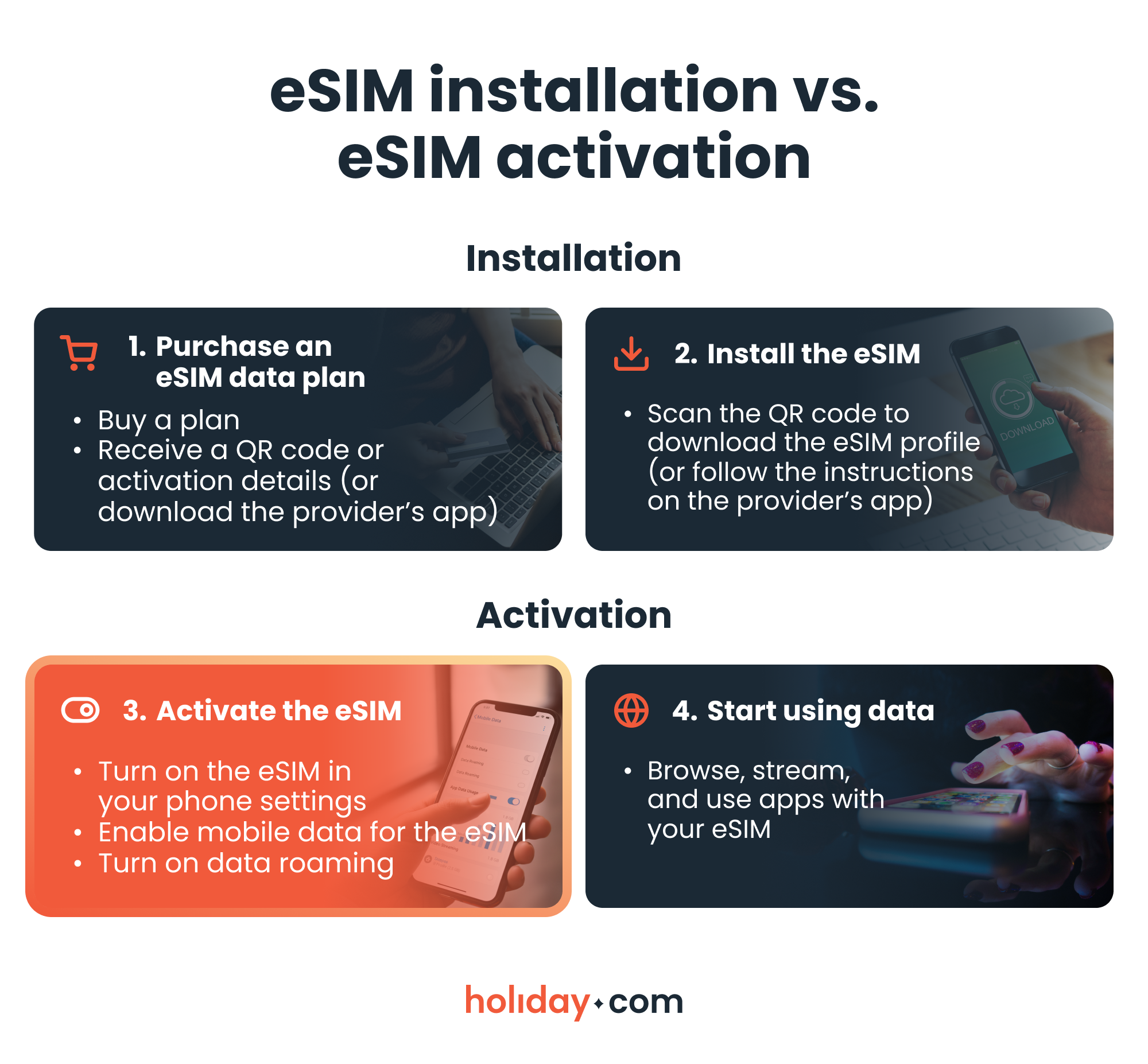 Infographic showing the steps to enable an eSIM on a smartphone.