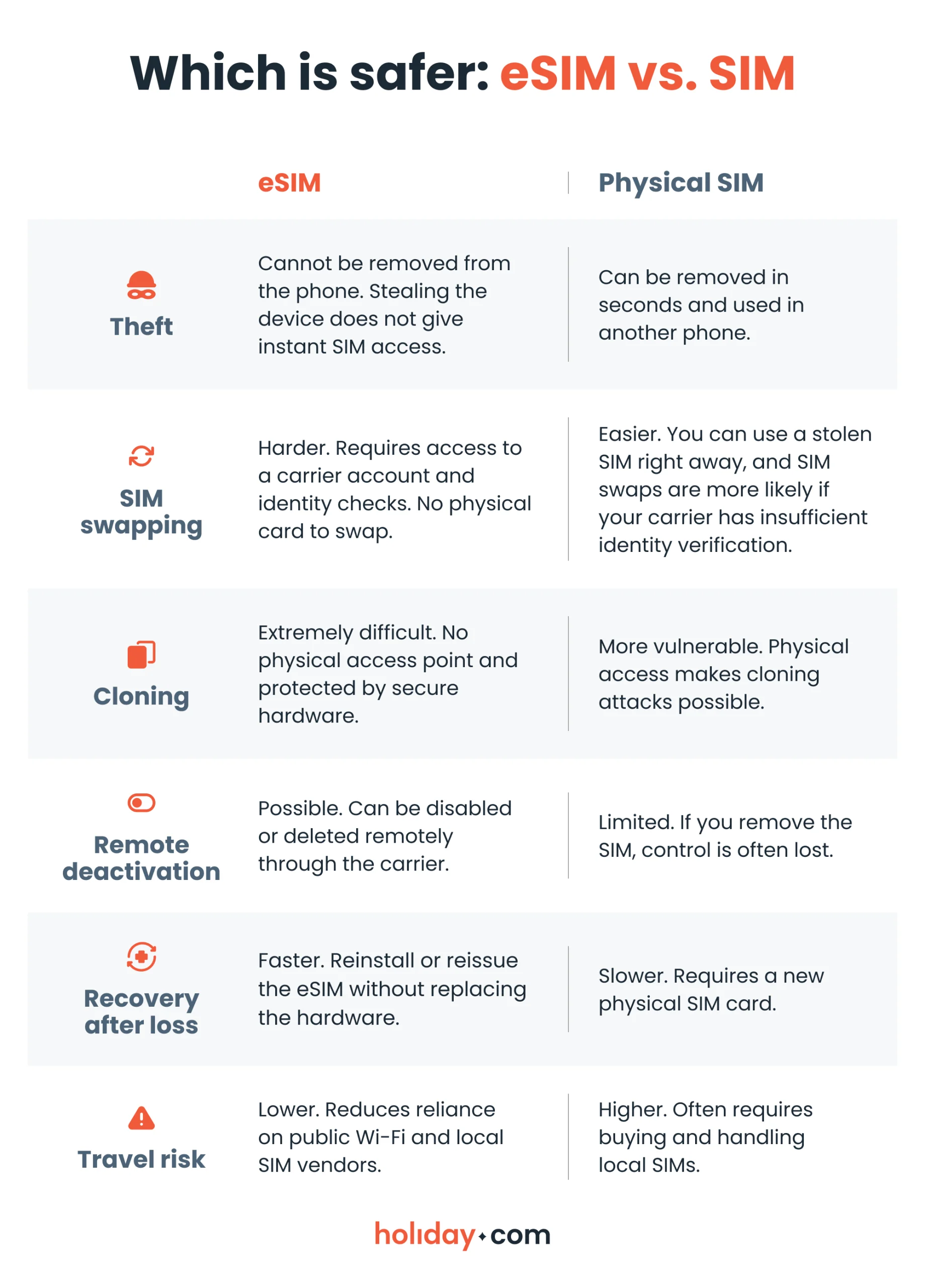 A security comparison between eSIMs and physical SIM cards. 