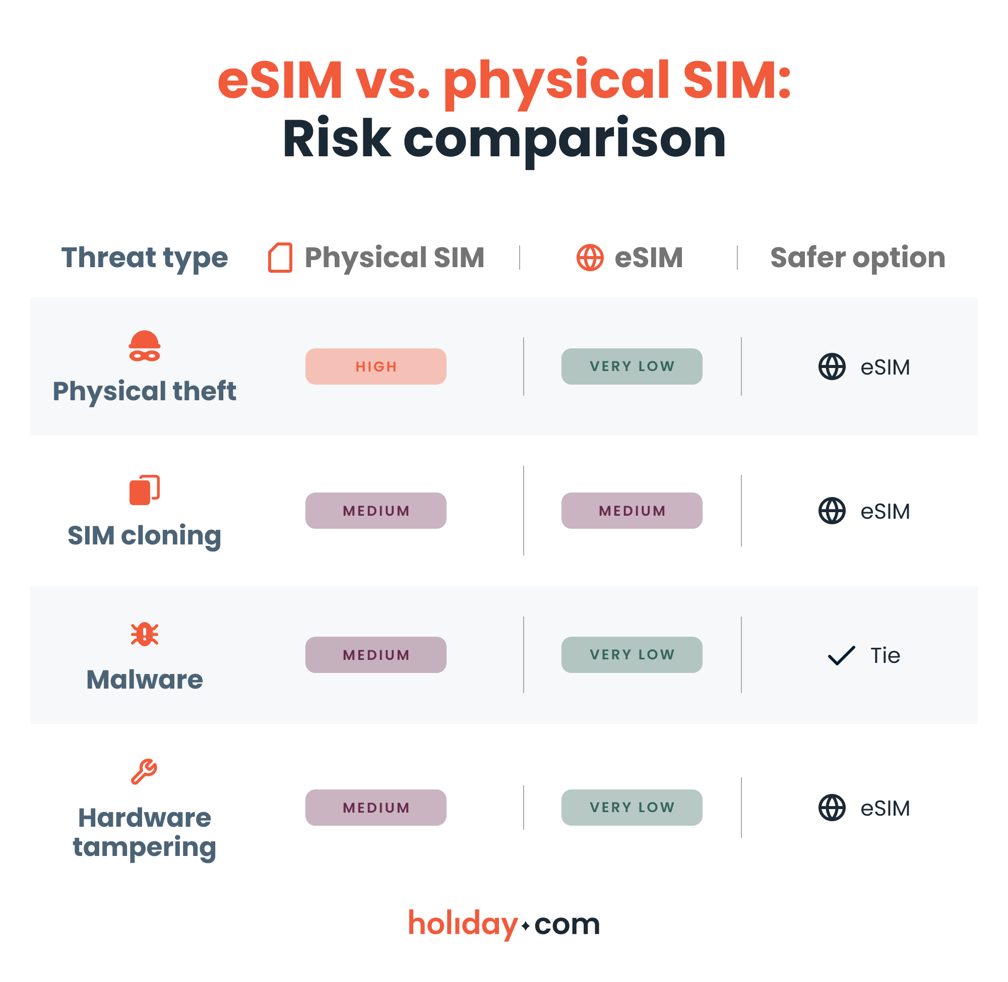 A comparison infographic showing risk levels of common SIM cyberattacks.