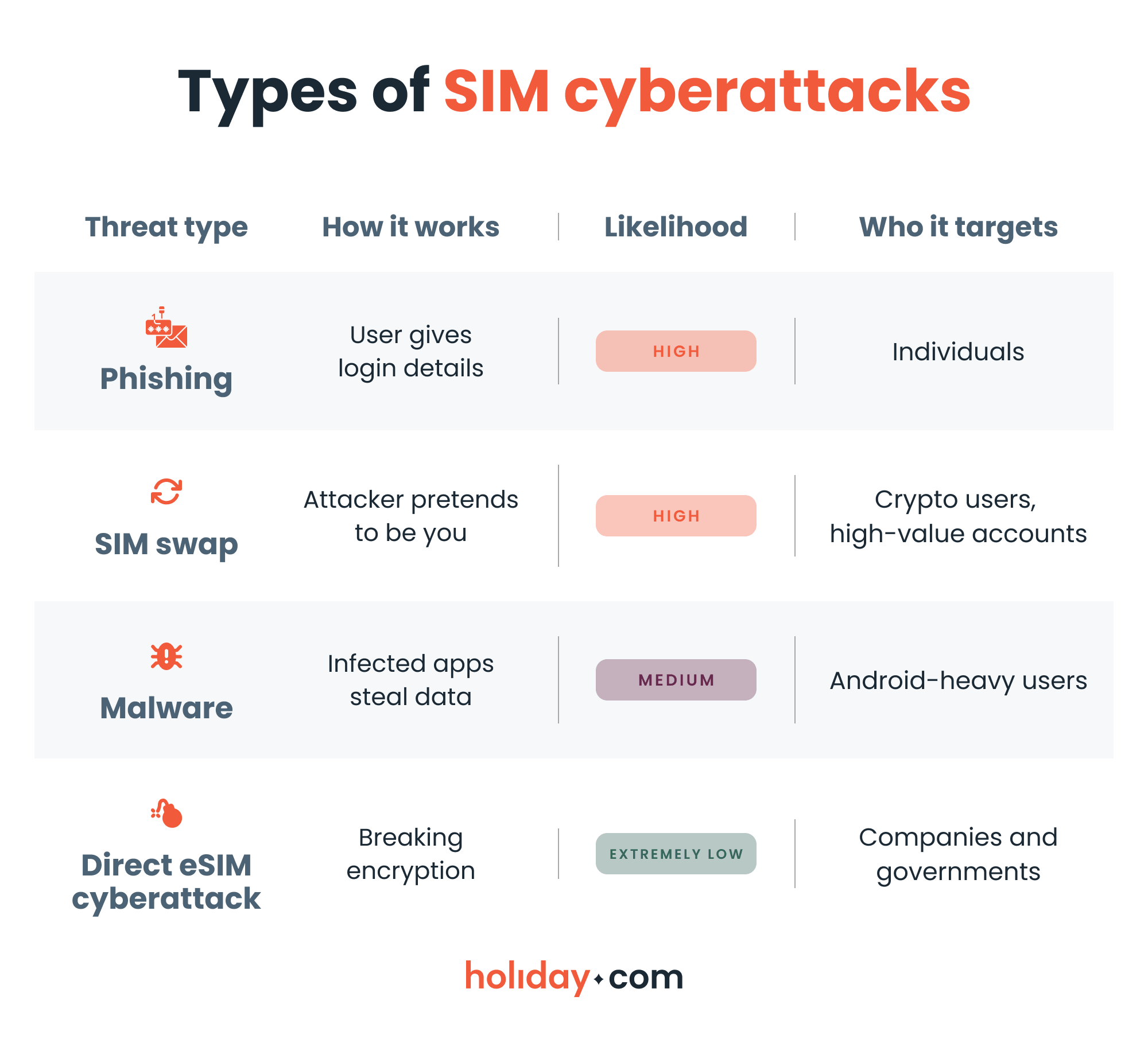 A comparison infographic showing risk levels for common cyberattacks by SIM card type.