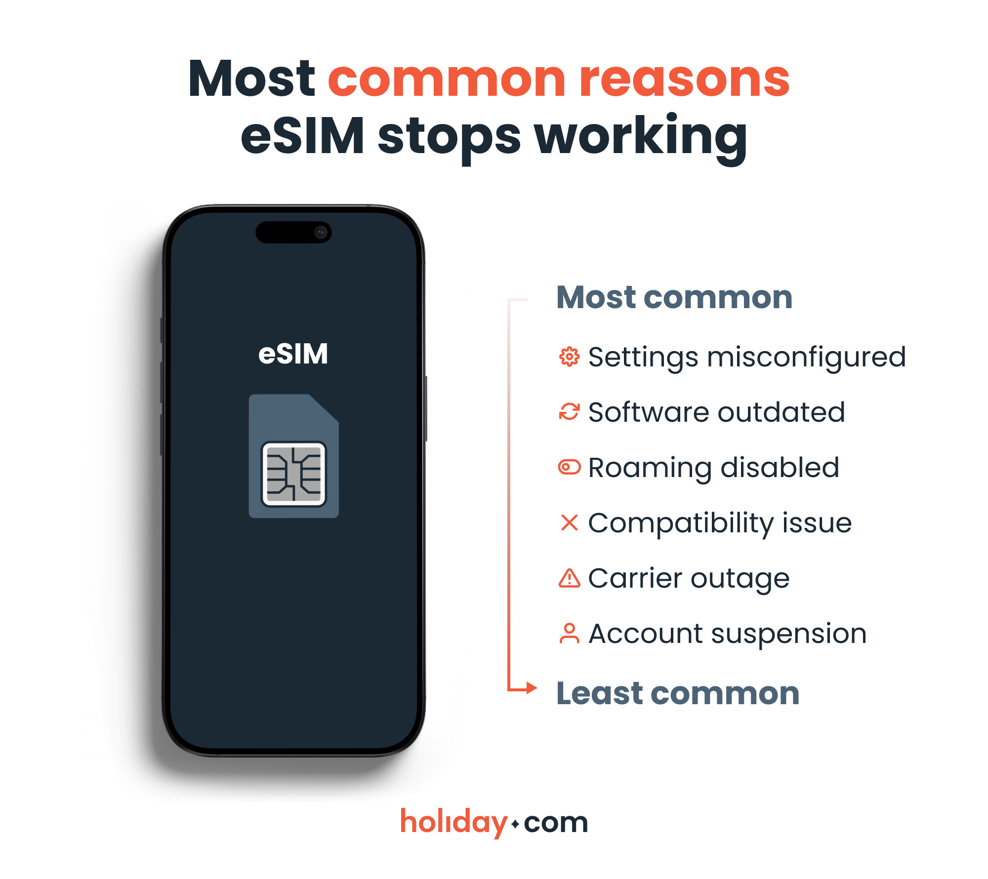 Device settings issues and outdated software are some of the most common reasons for an eSIM not working.