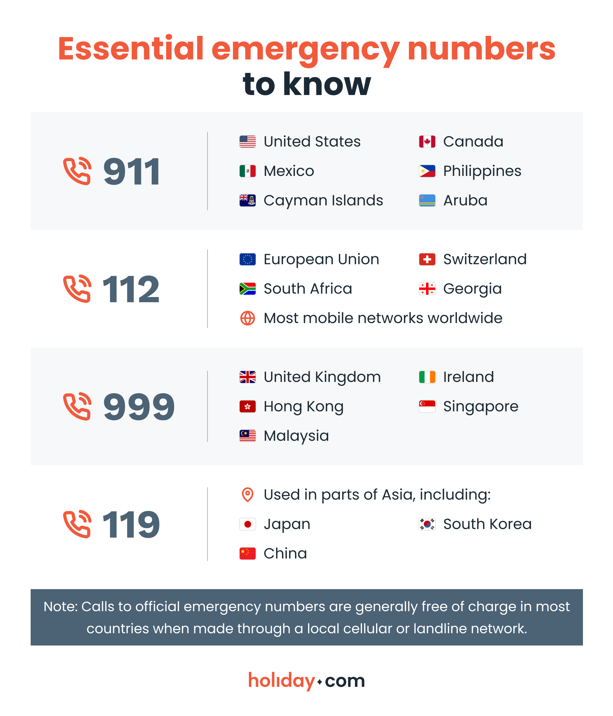A list of the most common emergency numbers used worldwide.