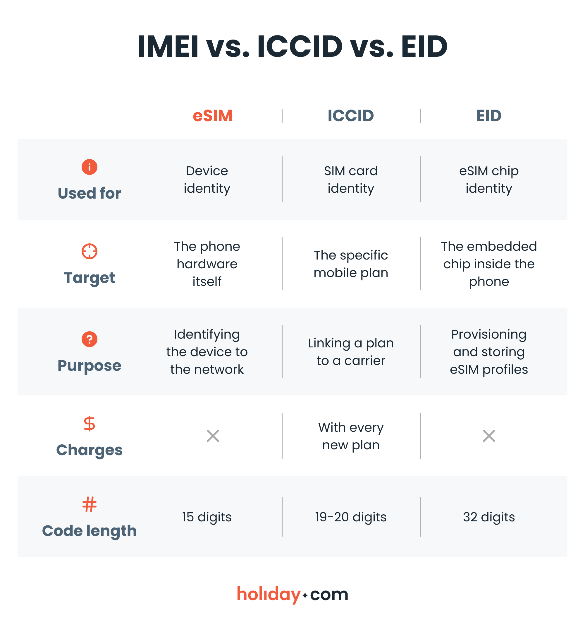 A comparison illustration between IMEI, ICCID, and EID.