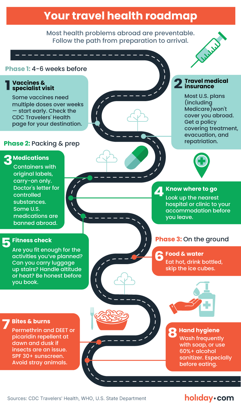Infographic of a travel health roadmap showing the health journey before and during a trip.