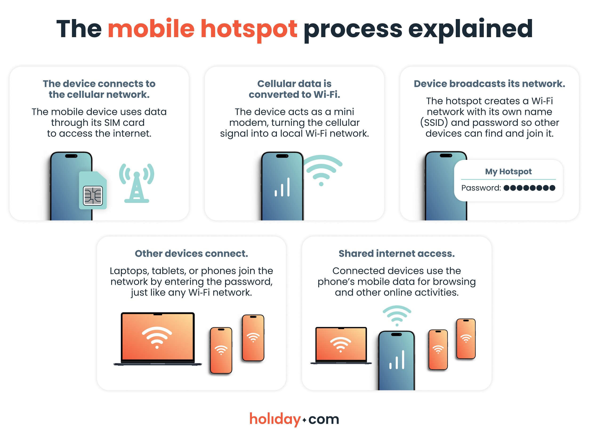An infographic showing how a mobile hotspot works step by step.