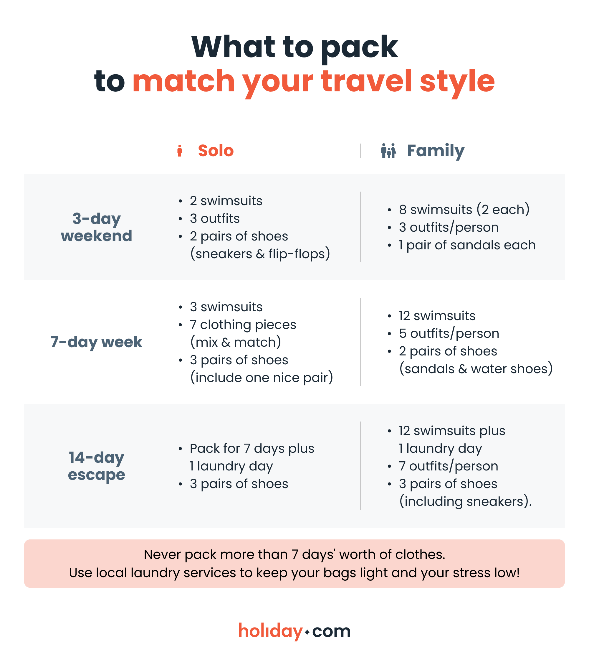 Infographic comparing beach packing lists for a solo voyager versus a family for three, seven, and 14-day trips.