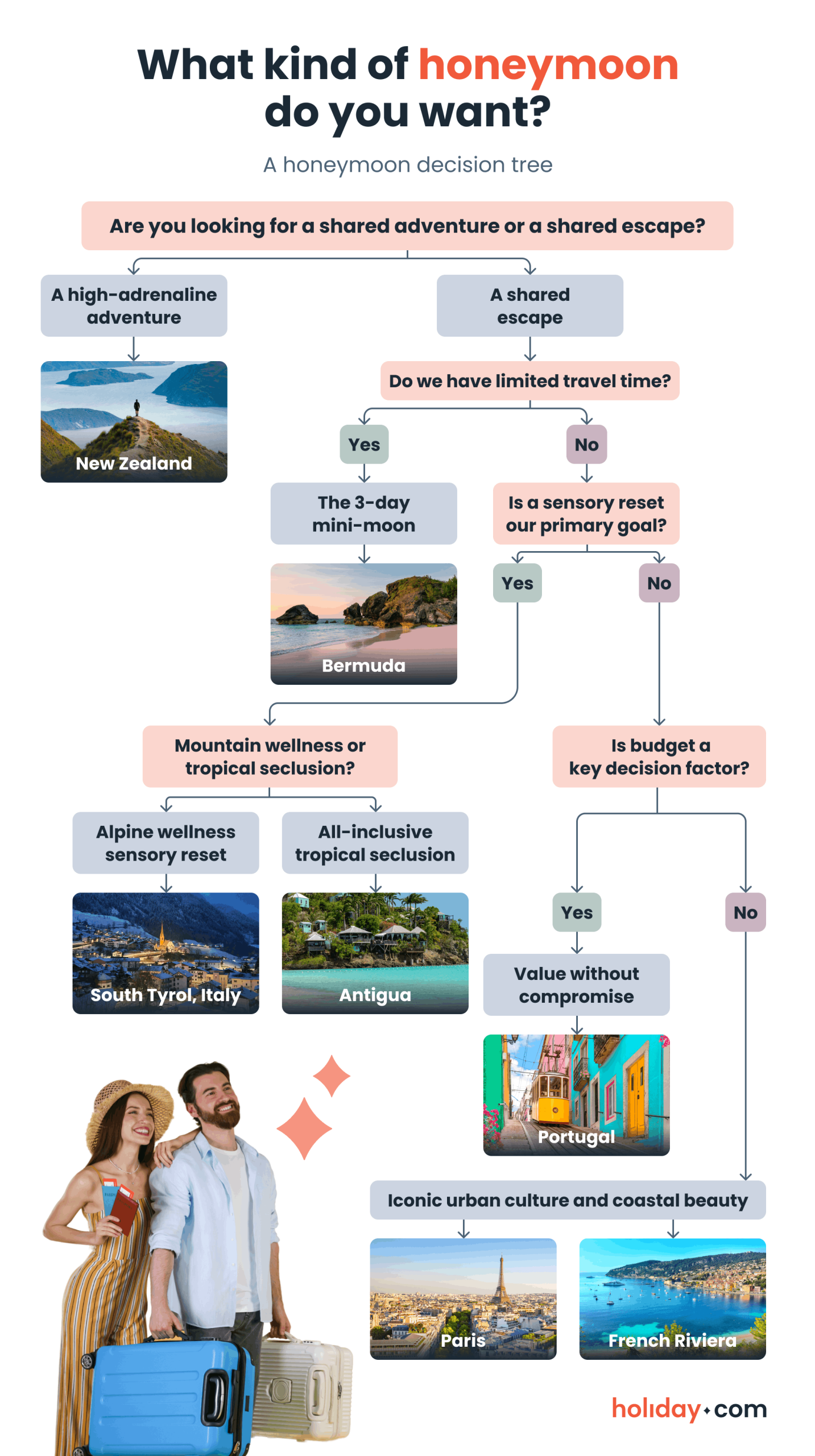 A guided flowchart to help pick a honeymoon destination.