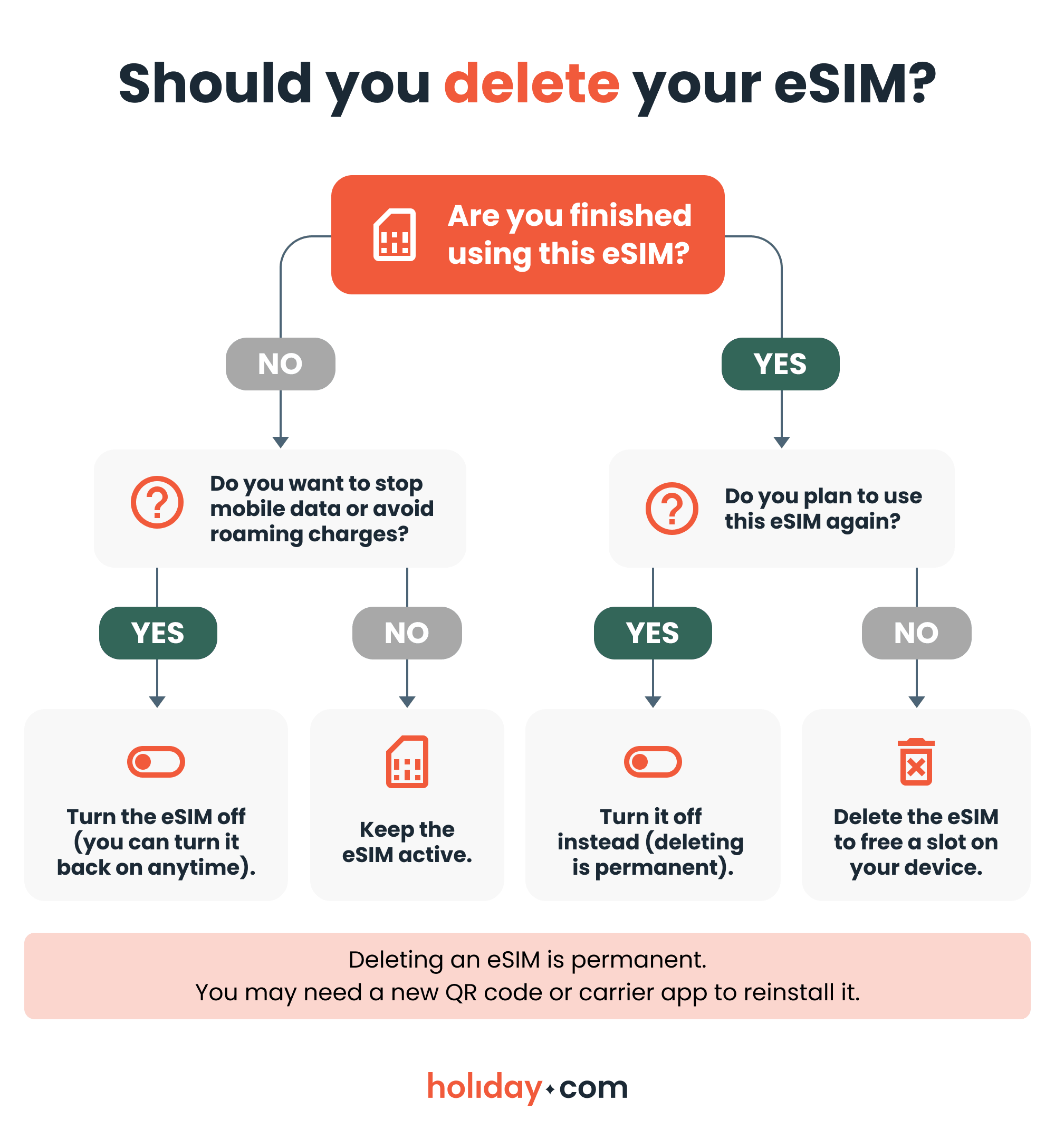 Flowchart infographic explaining how to manage travel eSIMs and the difference between turning off vs. deleting an eSIM