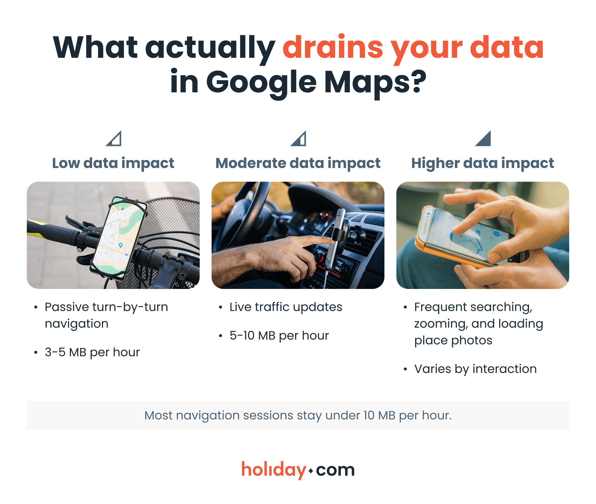 An infographic comparing Google Maps navigation, traffic updates, searching behavior, and video streaming by relative data usage.