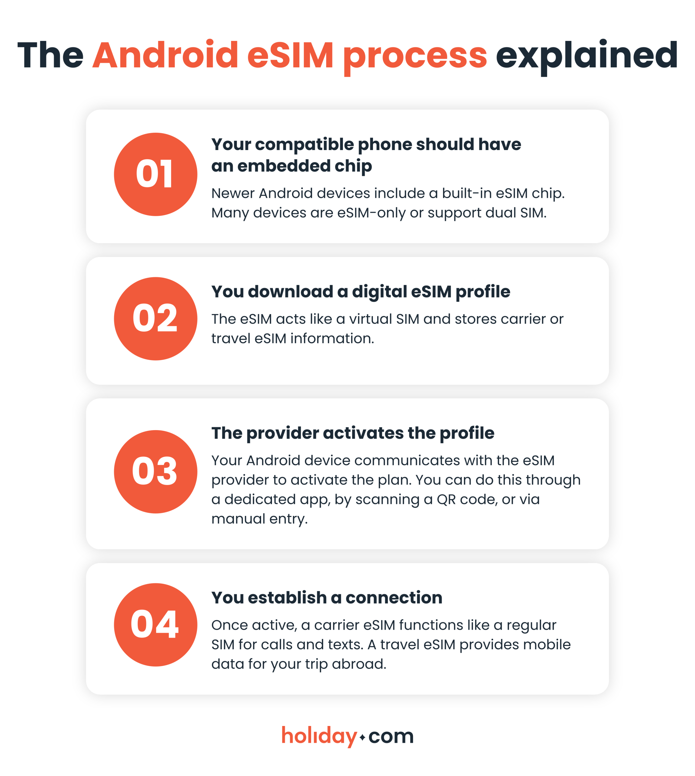 An infographic showing how eSIM on Android works.