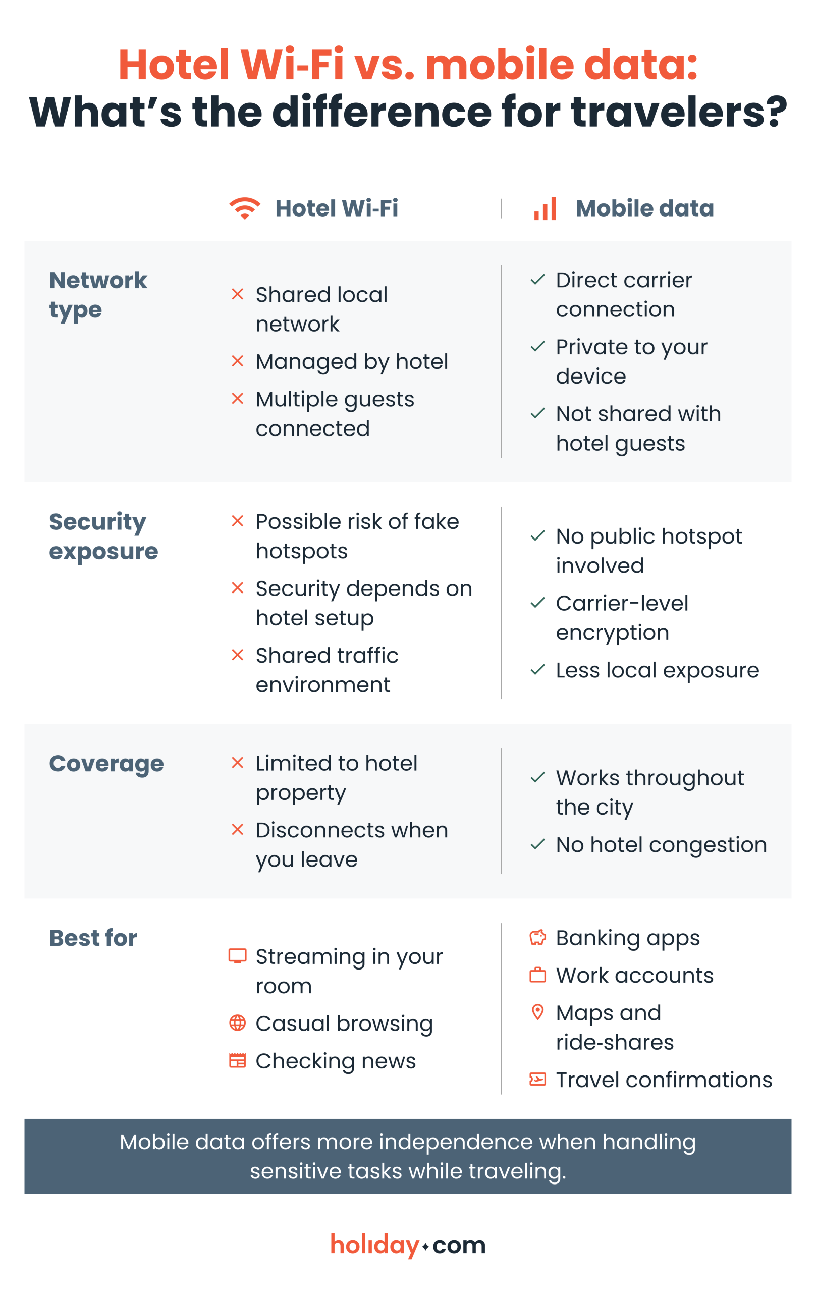 Comparison infographic showing differences between hotel Wi‑Fi and mobile data based on network type, security exposure, coverage, and ideal use cases for travelers.