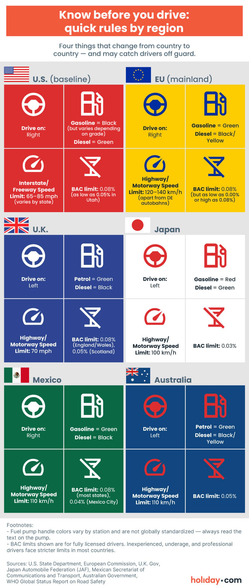 Infographic comparing key driving rules by country in the US, EU, UK, Japan, Mexico, and Australia.