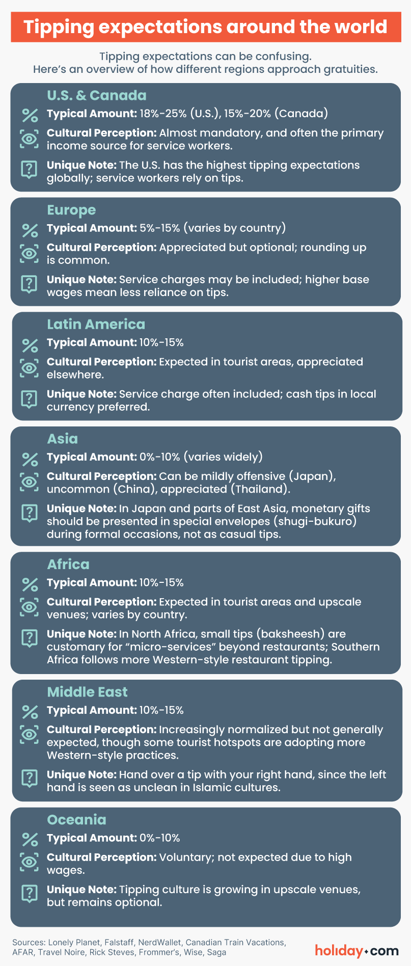 An infographic summarizing tipping expectations in regions around the world