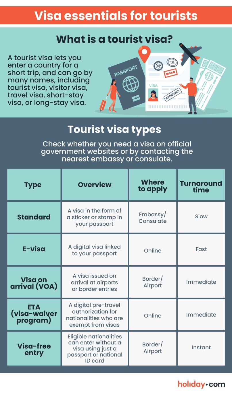 An infographic on visa essentials with a comparison table of visa types for tourists.