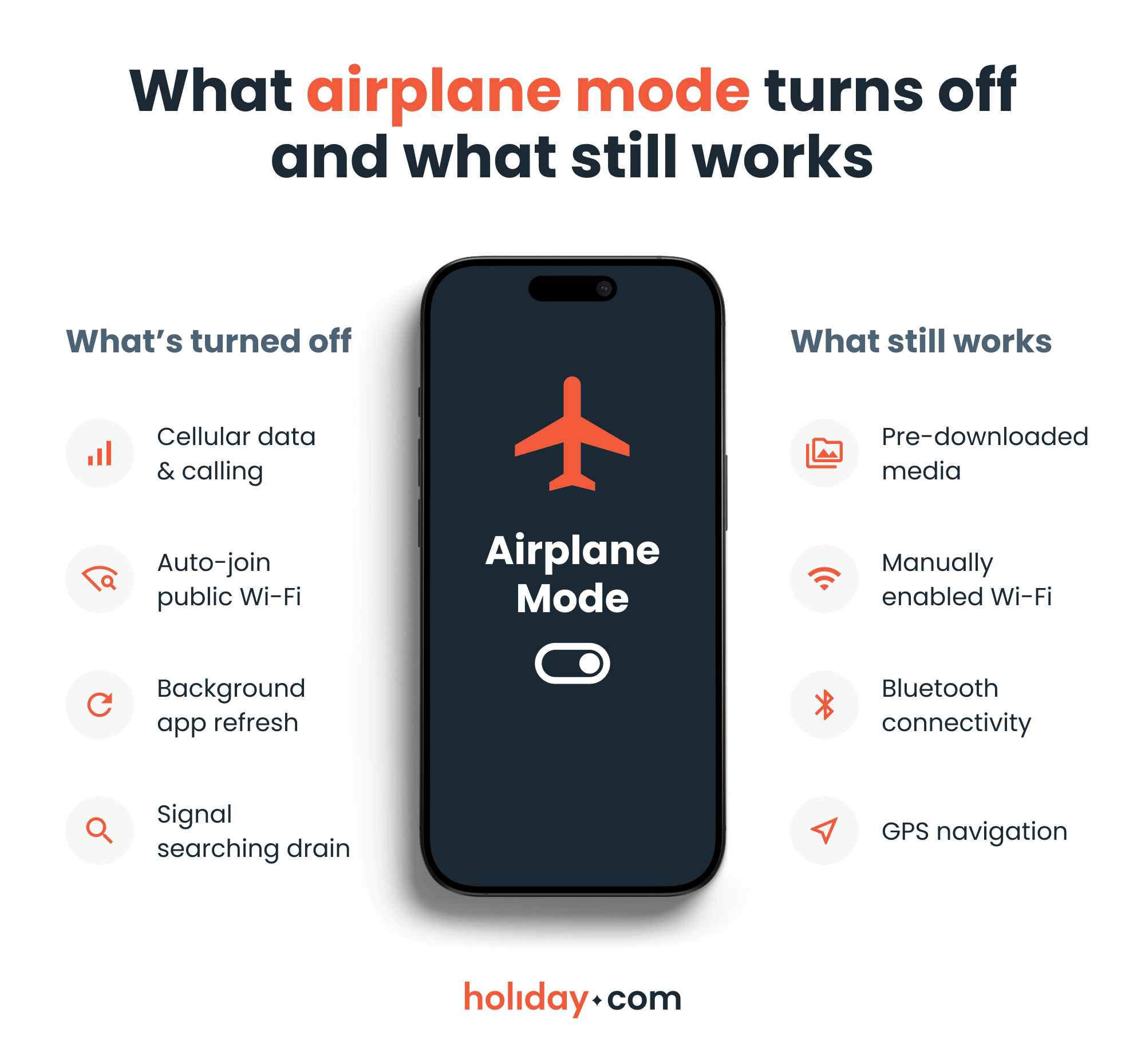A visual guide to what airplane mode turns on and off on your mobile and other devices.
