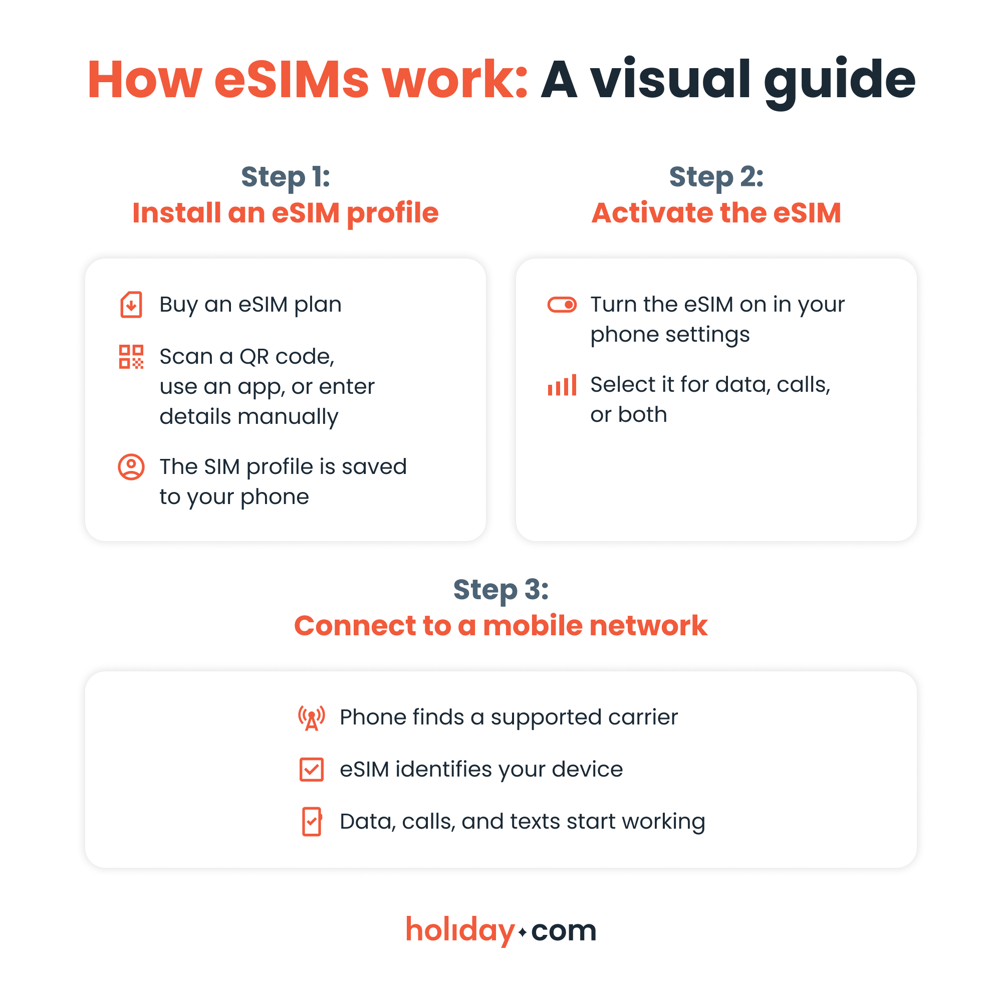 Infographic showing how eSIMs work step by step, from downloading an eSIM profile to connecting to a mobile network.