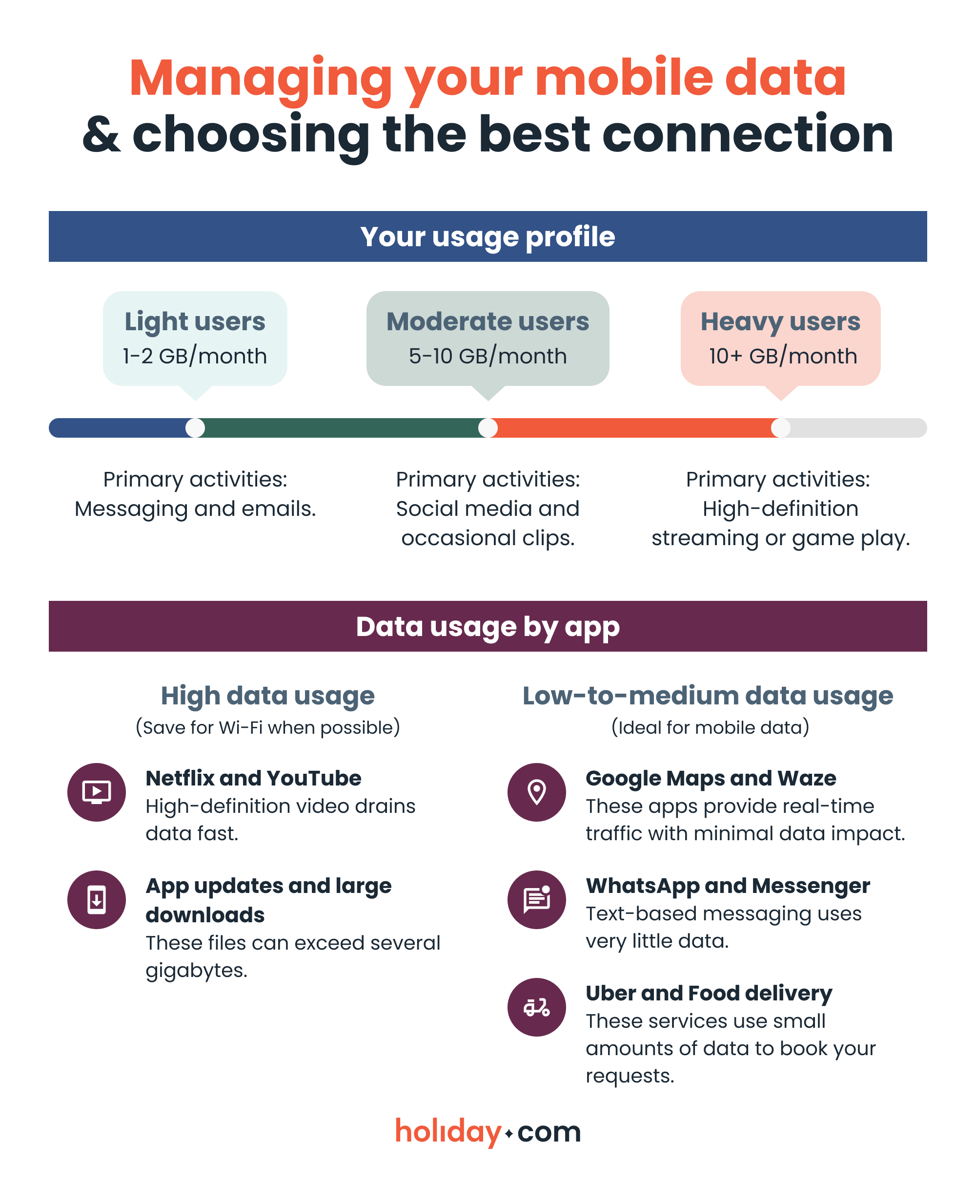 An illustration of data consumption for common mobile apps and services.