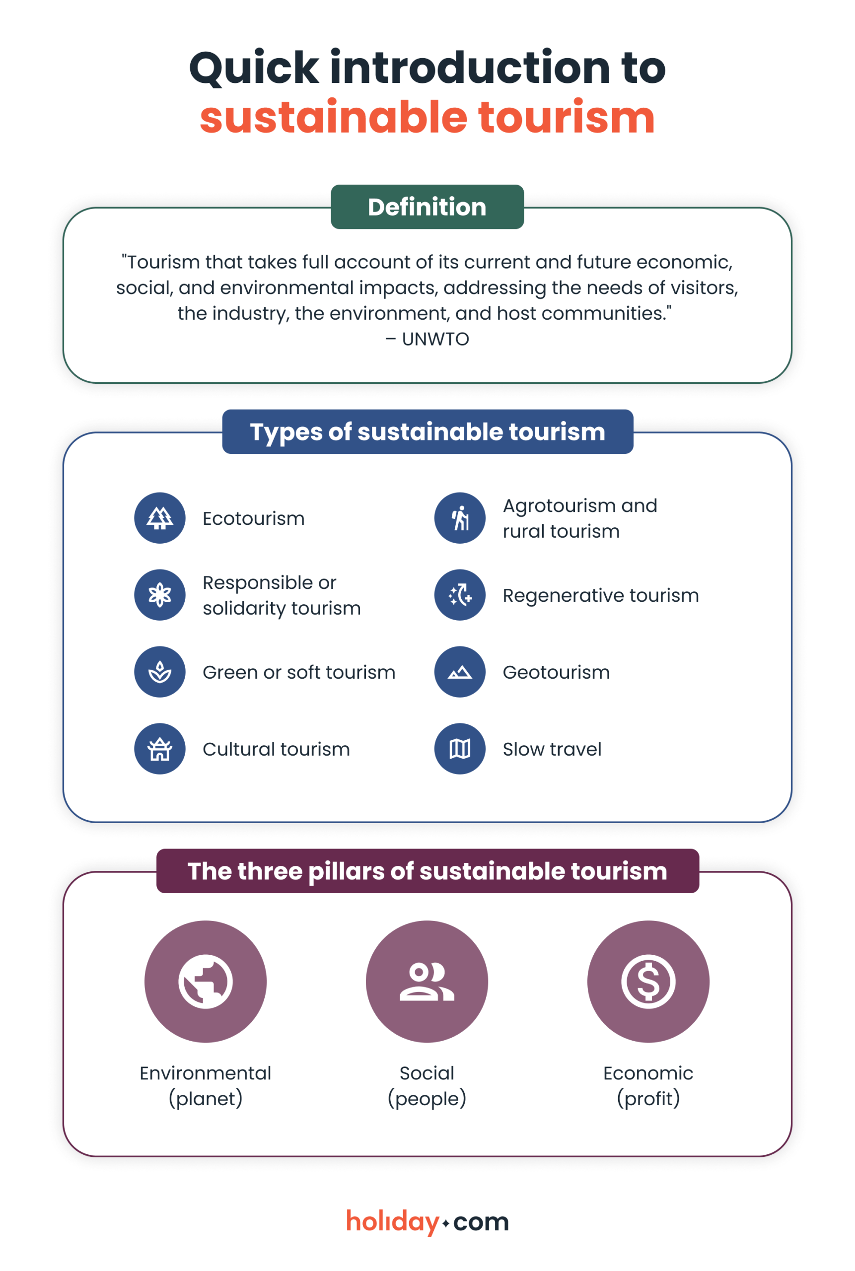 An infographic showing the sustainable tourism definition, types, and pillars. 