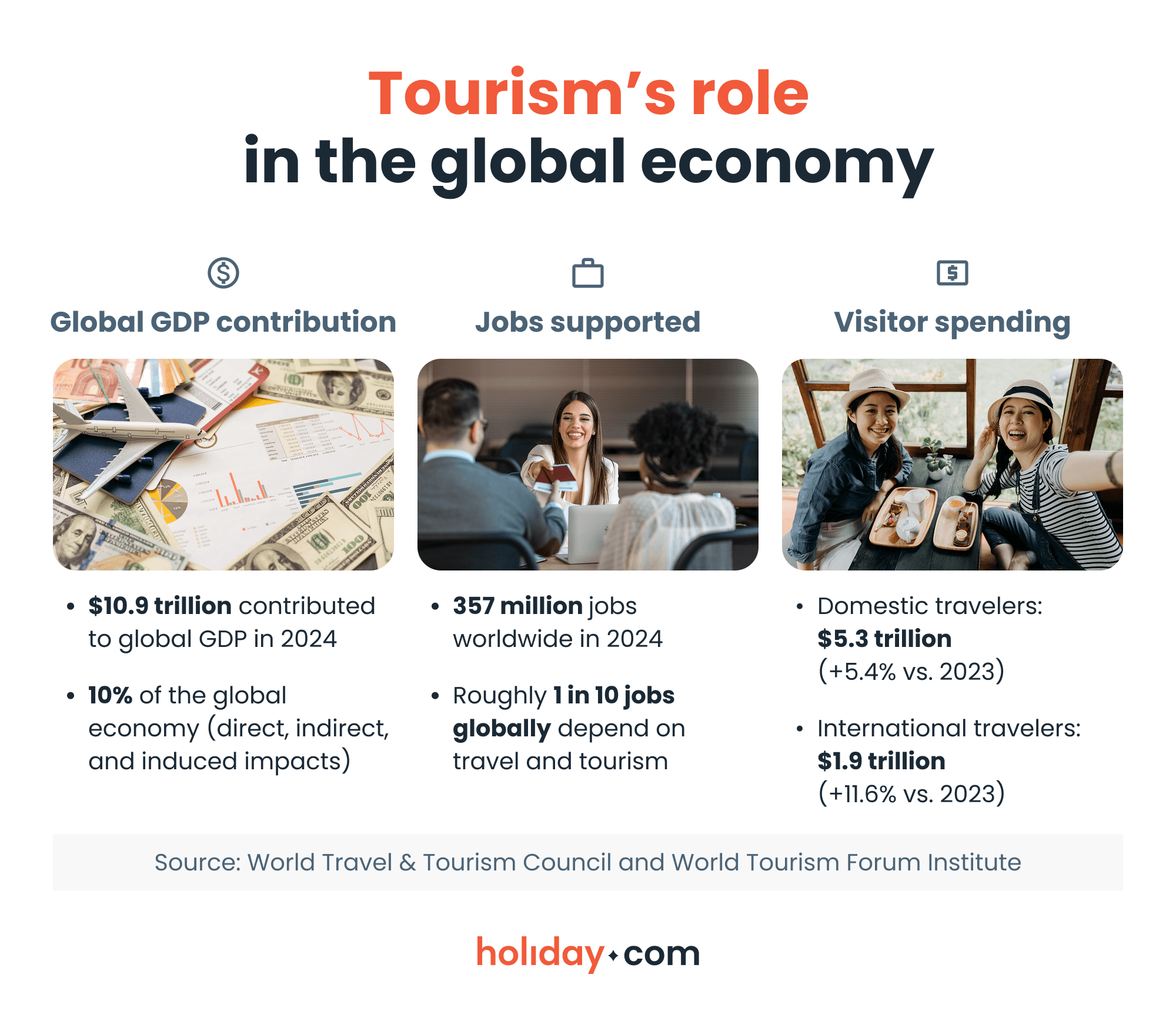 An infographic showing statistics about tourism’s role in the global economy. 