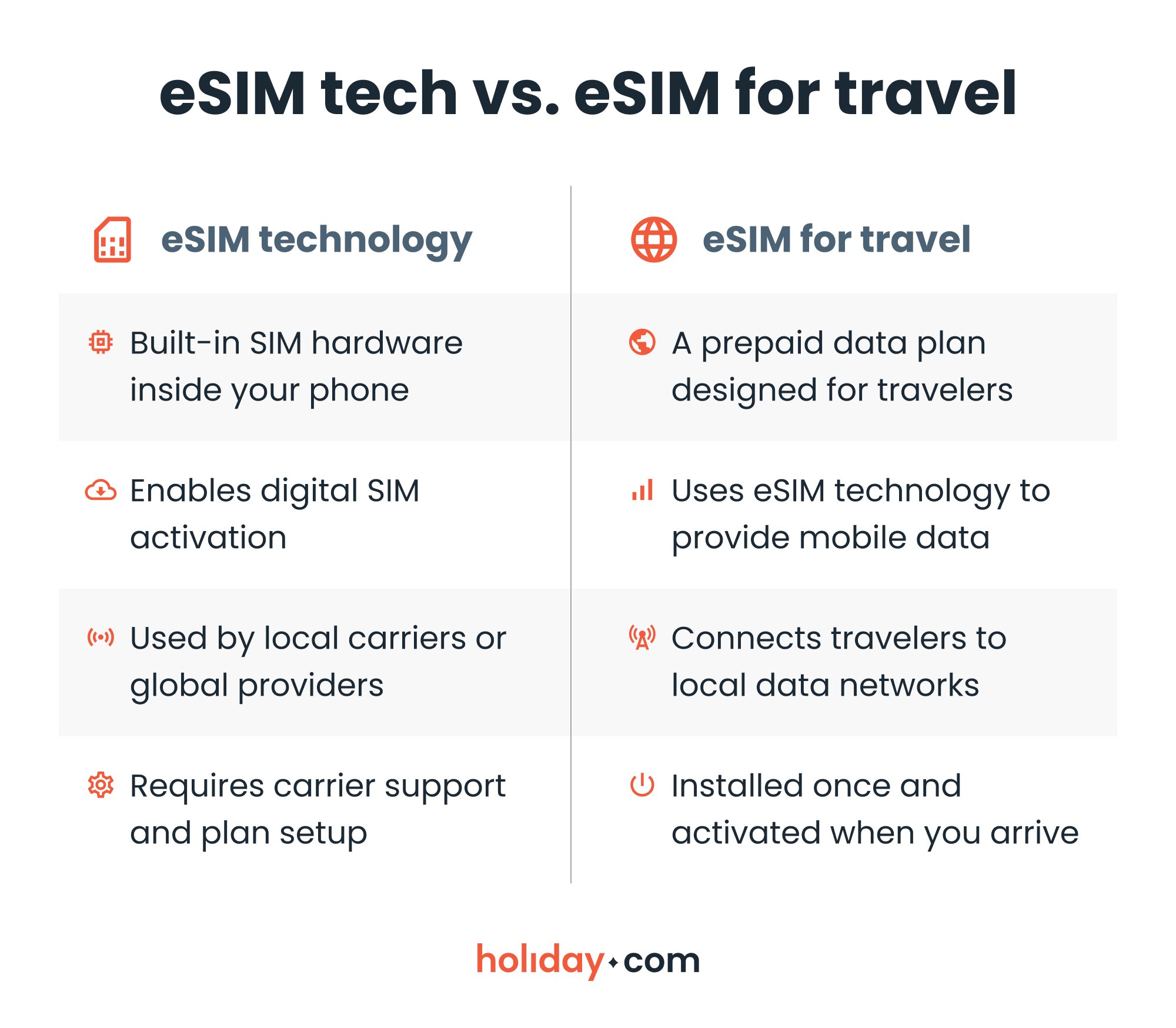 A comparison of eSIM technology versus eSIM as a travel product.