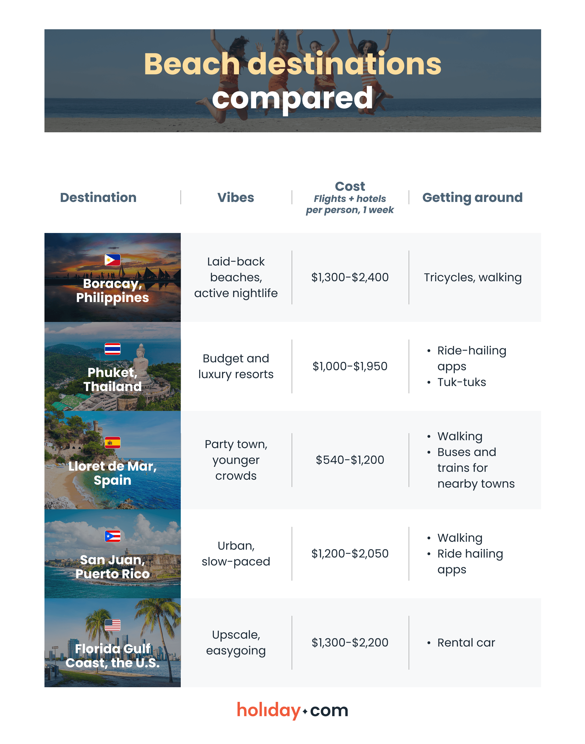 A comparison of worldwide beach destinations across vibe, cost, and transport factors.