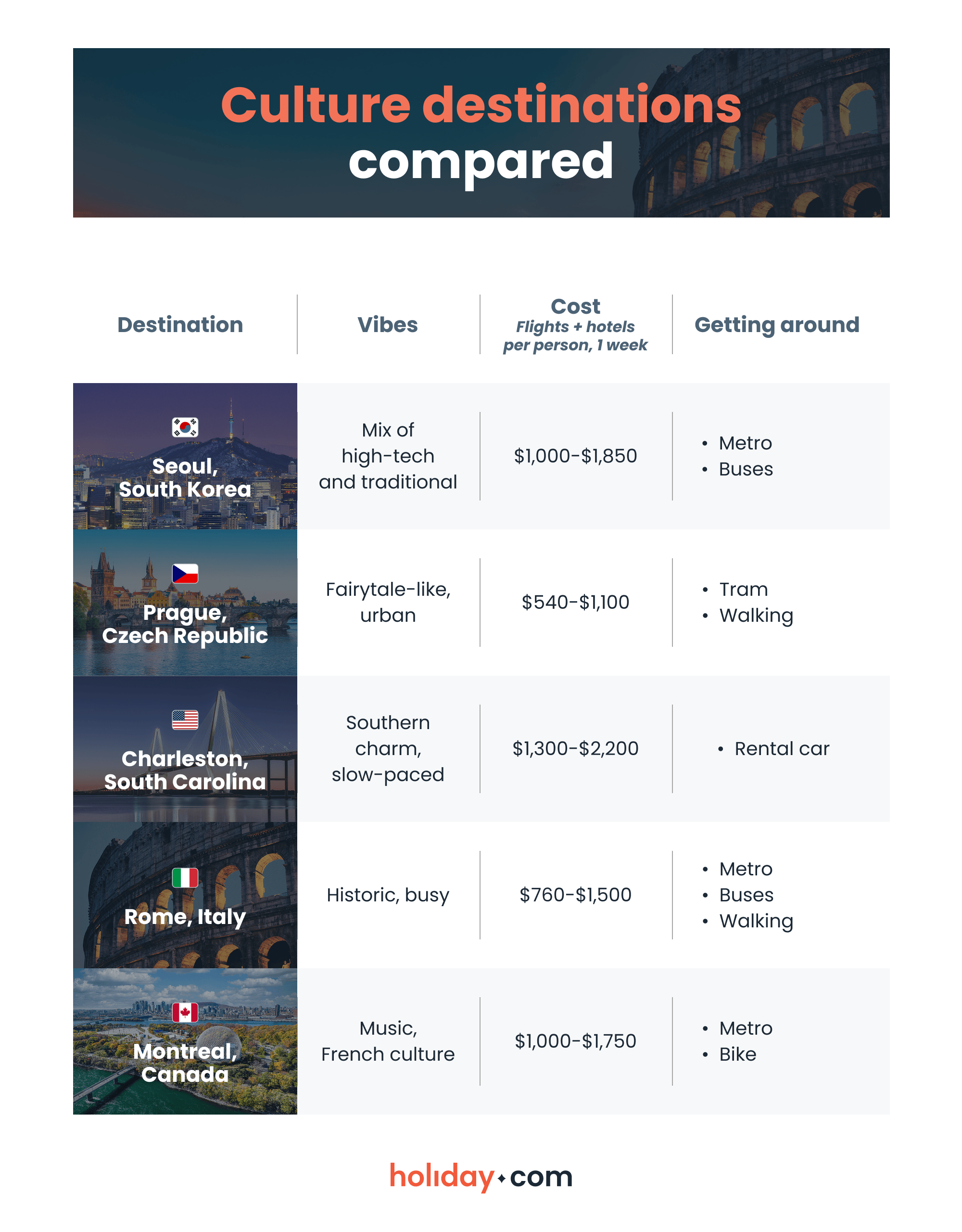 A comparison of major cultural hubs across vibe, cost, and transport factors.