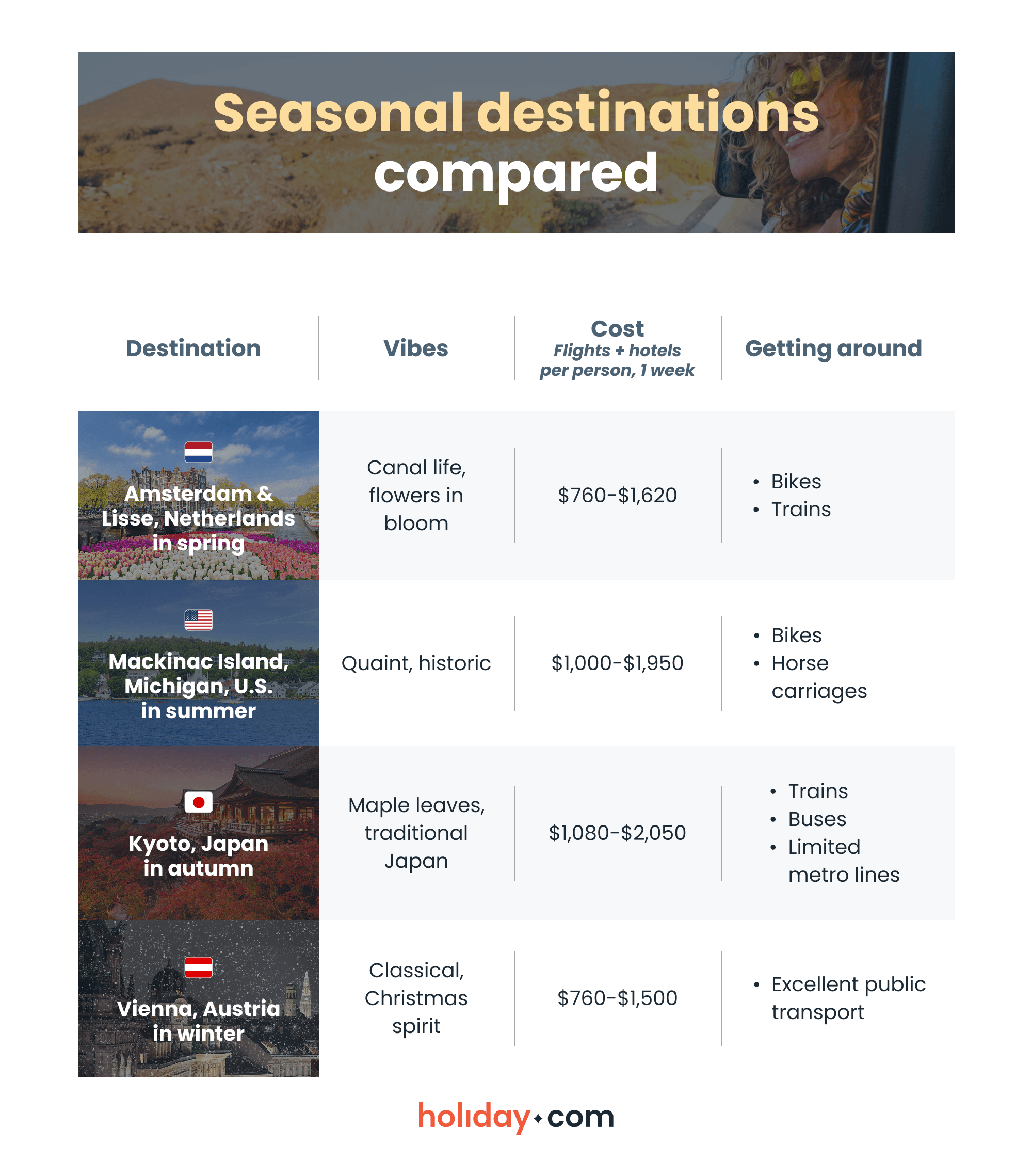 A comparison of seasonal destinations across vibe, cost, and transport factors. 