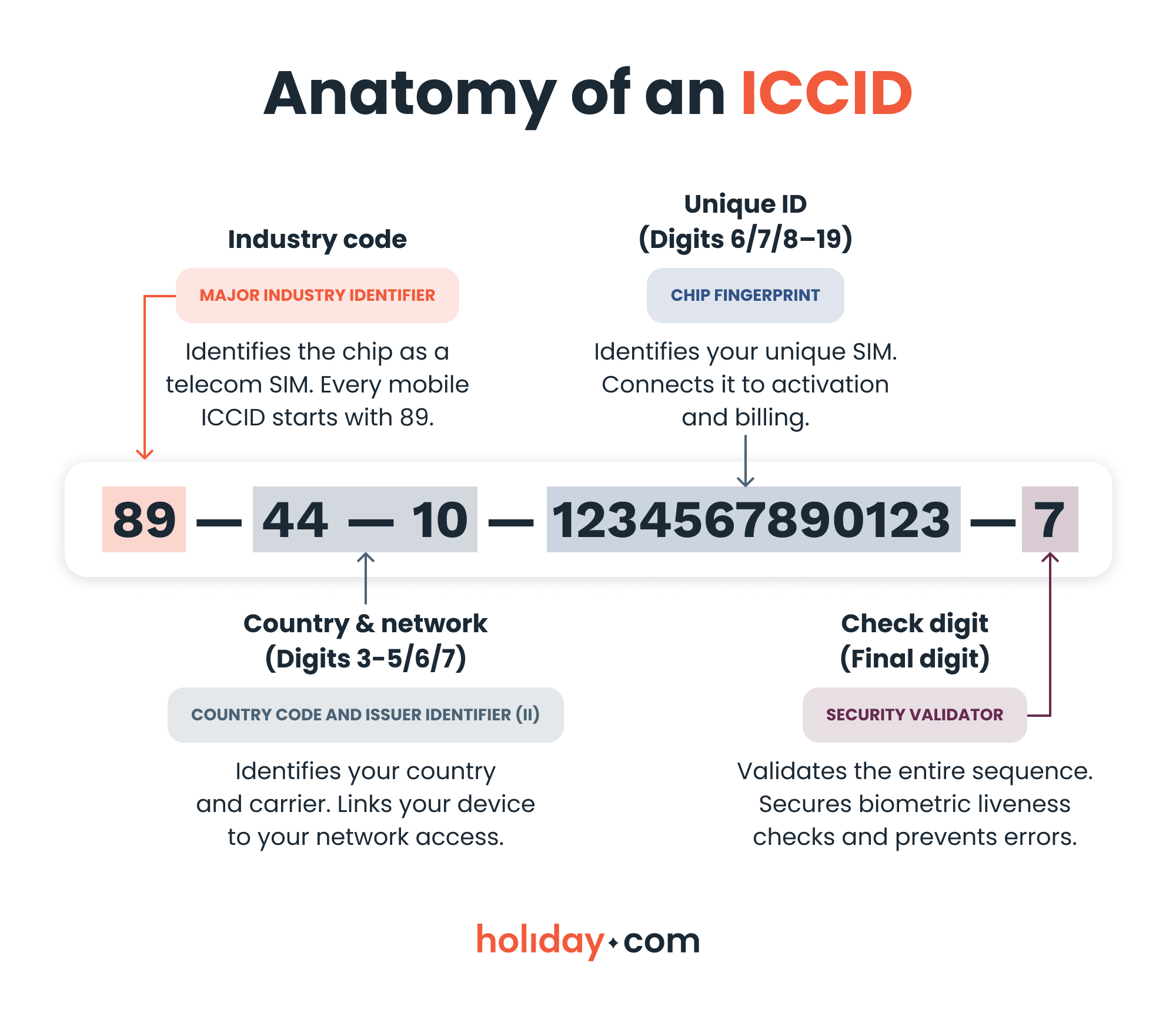 A breakdown of the ICCID sequence explaining what each subset of digits indicates.