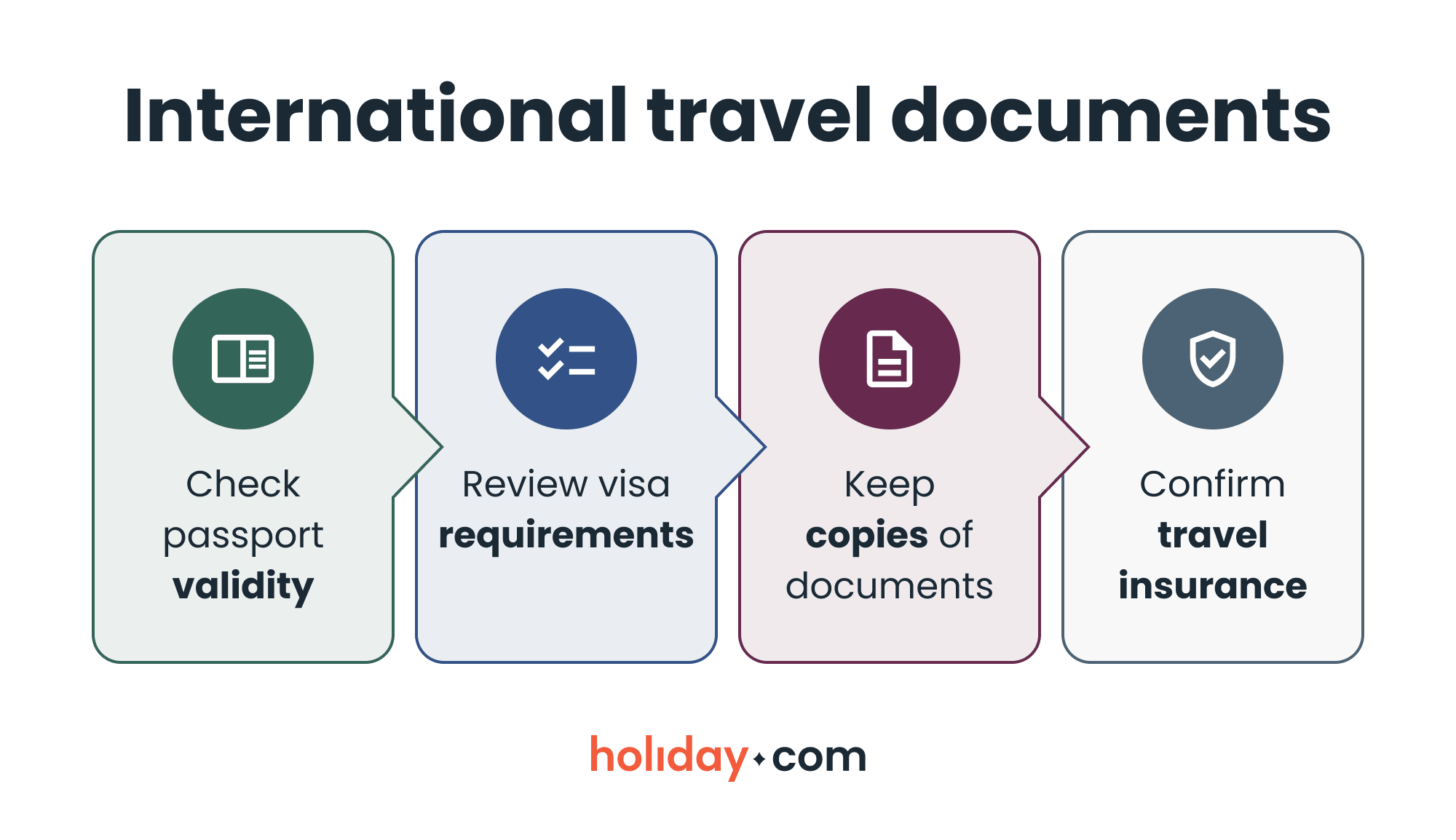 Infographic showing key travel document checks for international travel, including passport, visa, copies, and insurance.