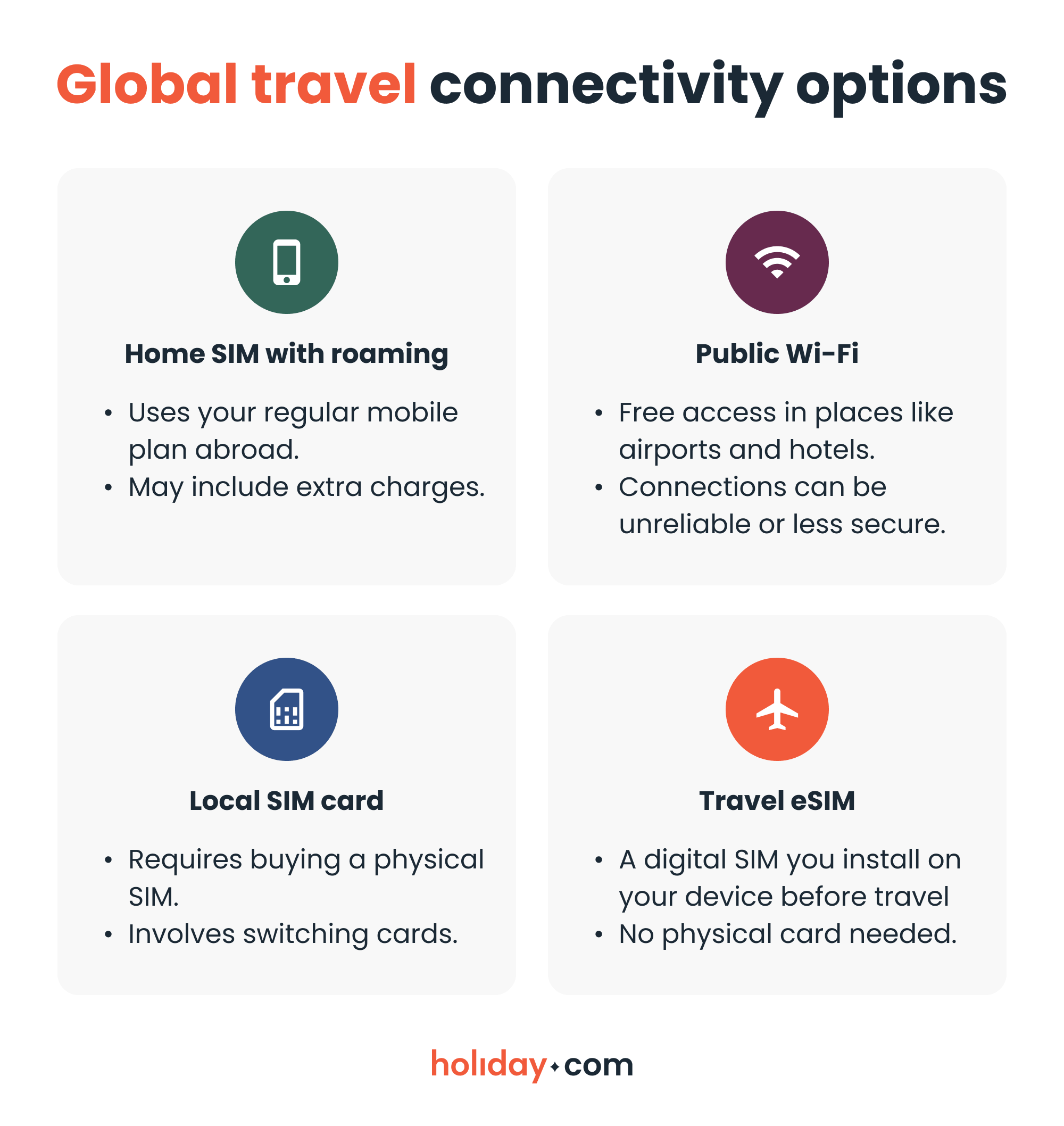 Infographic comparing four ways to stay connected while traveling: home roaming, public Wi-Fi, local SIM cards, and eSIMs.