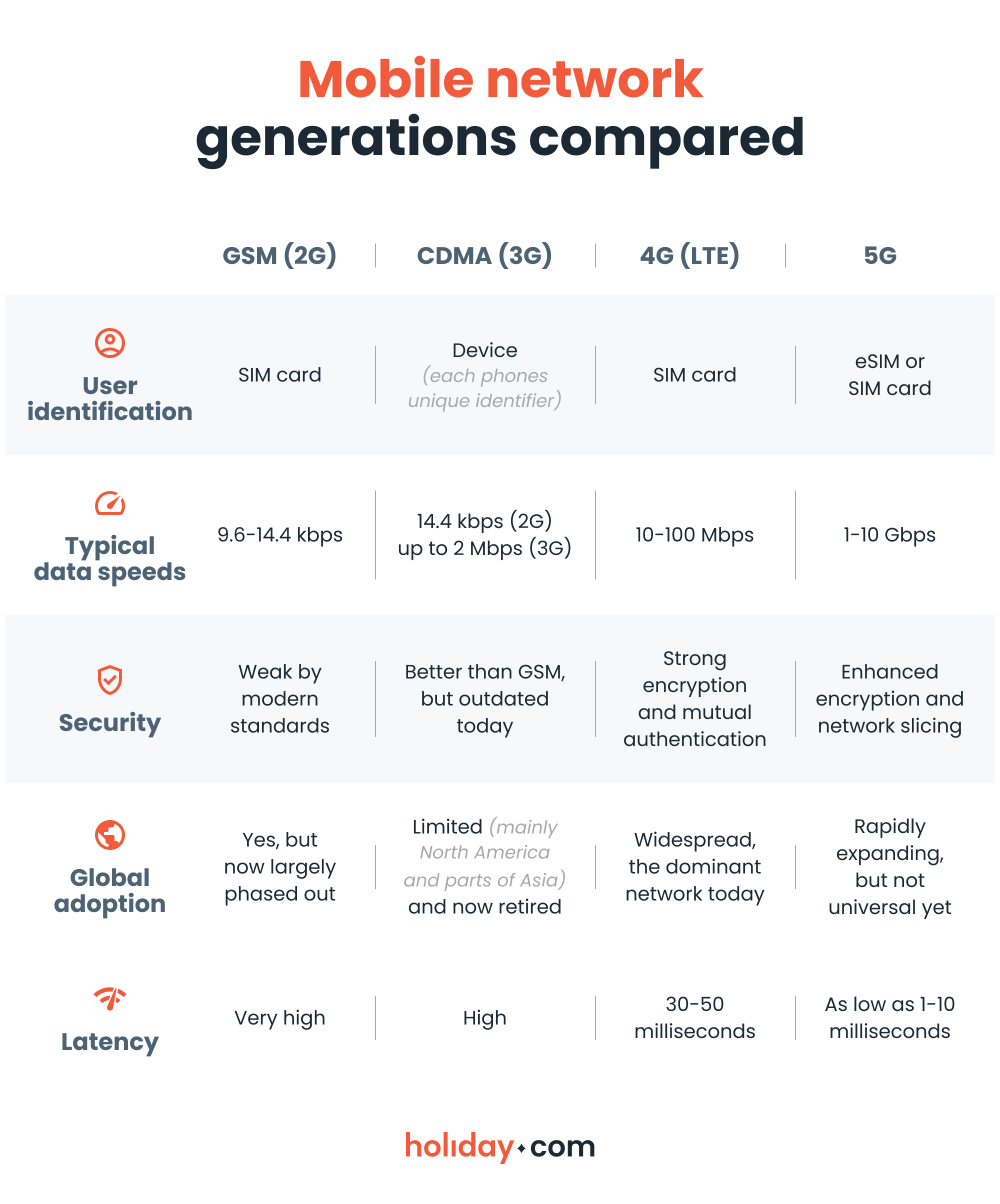 An infographic comparing GSM, CDMA, 4G, and 5G on features like typical data speeds, security, and global adoption.