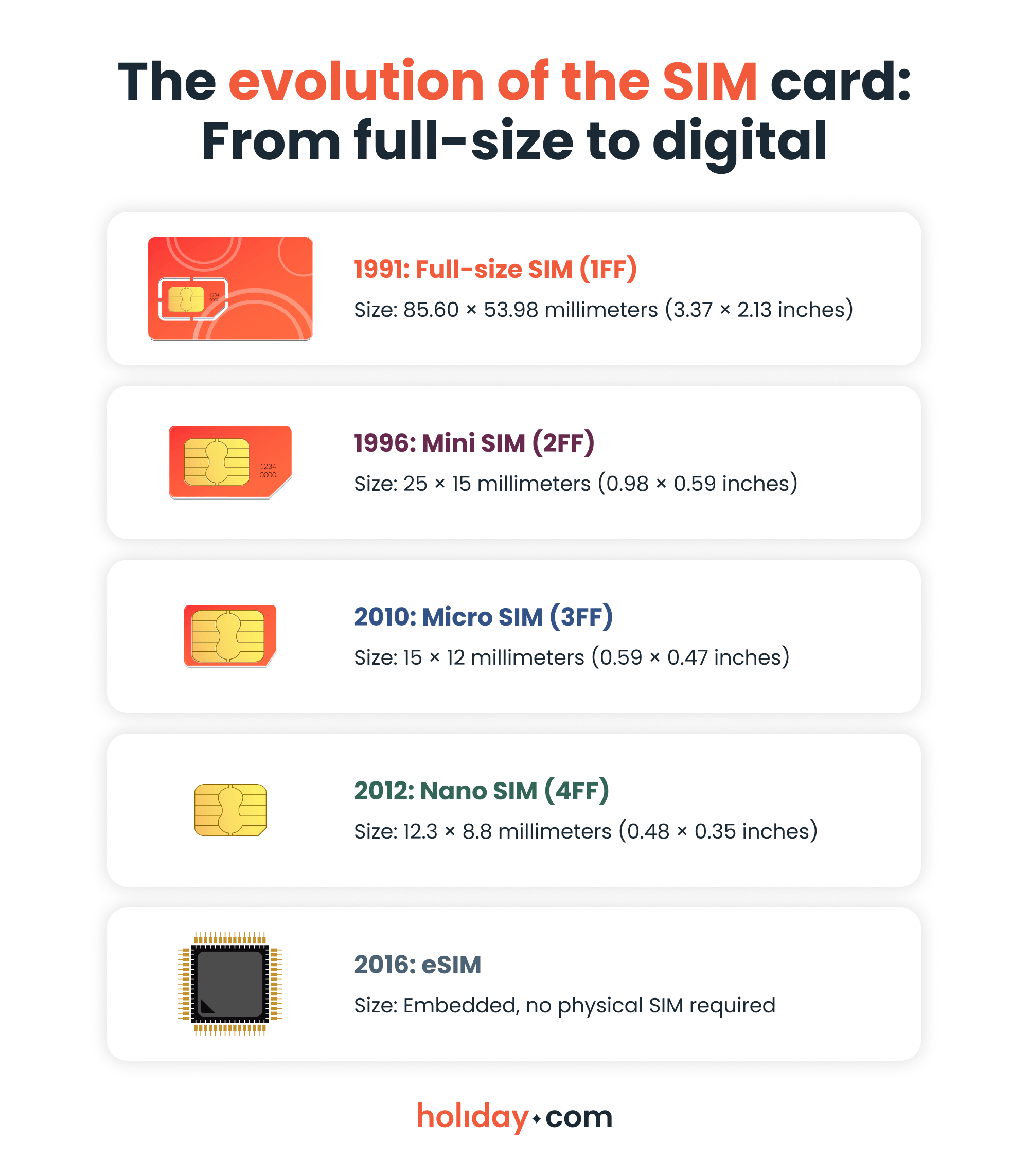 An infographic showing the evolution of SIM cards, from full-size to eSIM.