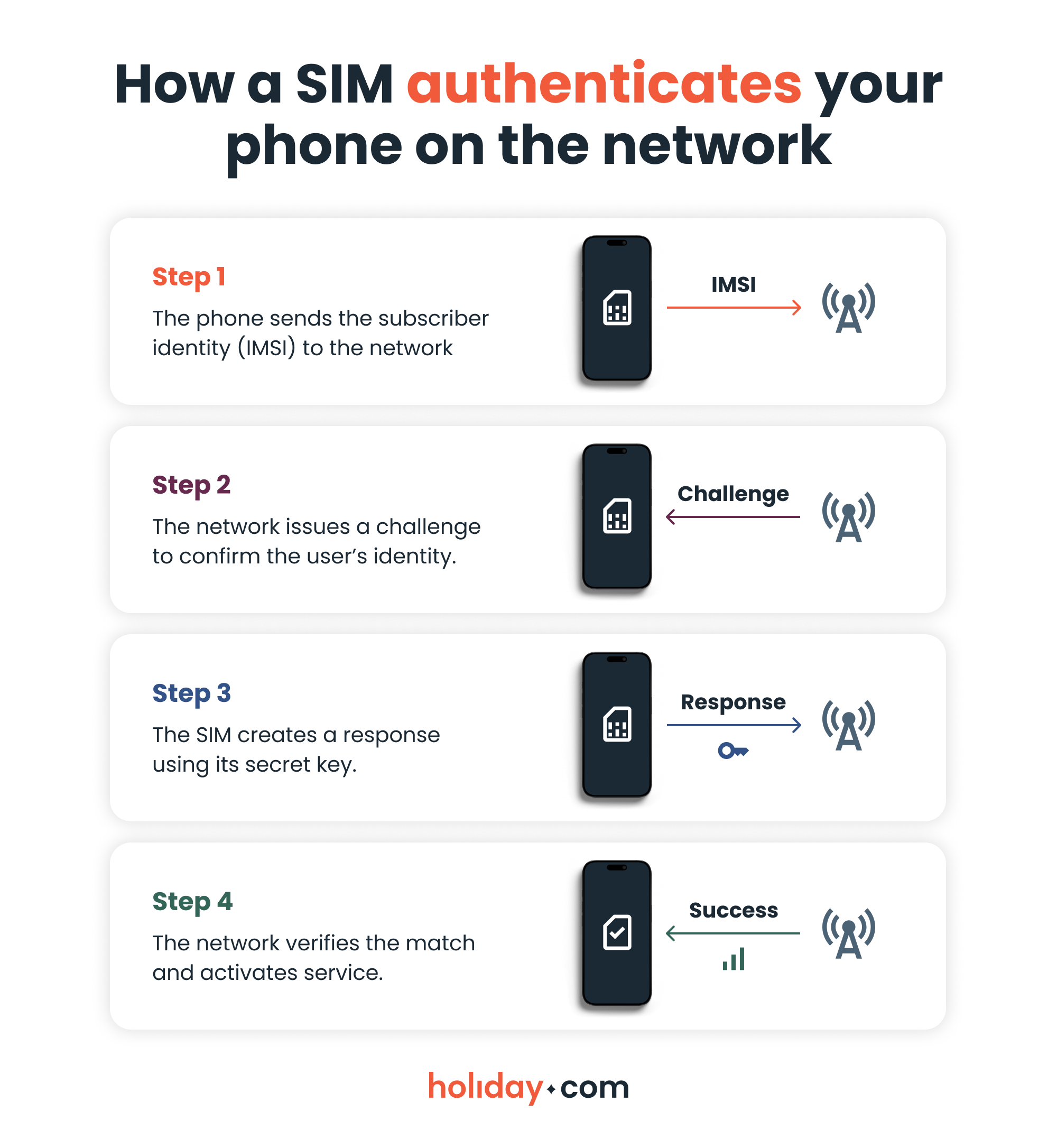 An outline of the basic authentication process that happens each time your phone connects to a mobile network. 