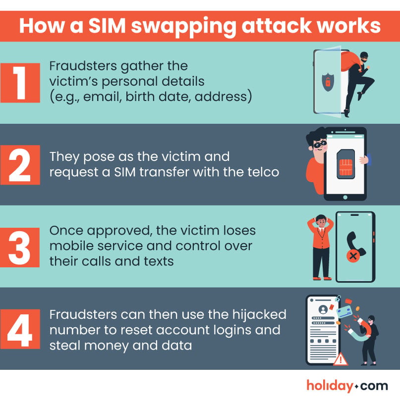 Infographic showing steps of “How a SIM Swapping Attack Works.”