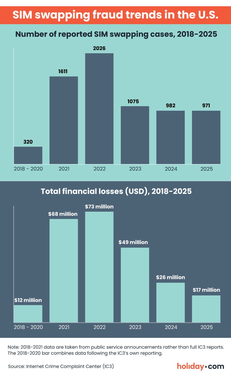 Double bar chart illustrating reported SIM swapping cases and total financial losses in the United States from 2018 to 2025.
